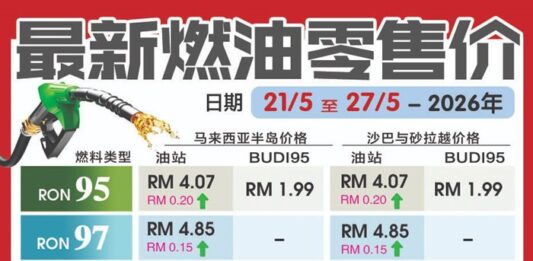 每周油价出炉|所有油价皆上涨