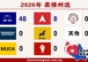 国阵横扫48席强势执掌柔佛|希盟仅守住8席国盟全军覆没