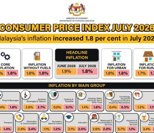 7月通胀率降至1.8%|沙巴1.9%高于全国