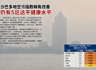 沙巴多地空污指数稍有改善|仍有5区达不健康水平